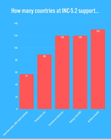 Figure 5: Numbers of countries supporting ambitious measures. (Source: Environmental Justice Foundation)