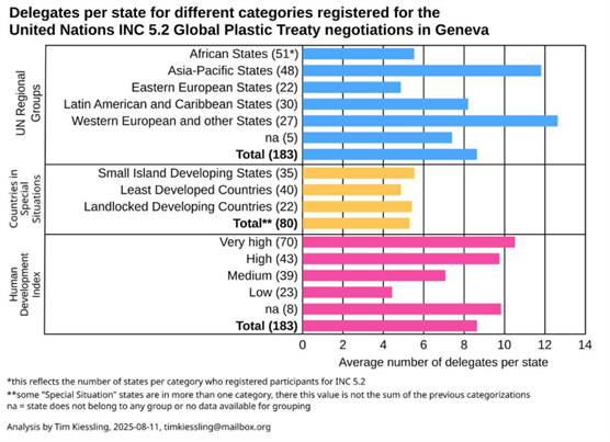 Figure 7: Analysis of delegates per state, separated in UN groups (Kiessling, 2025)
