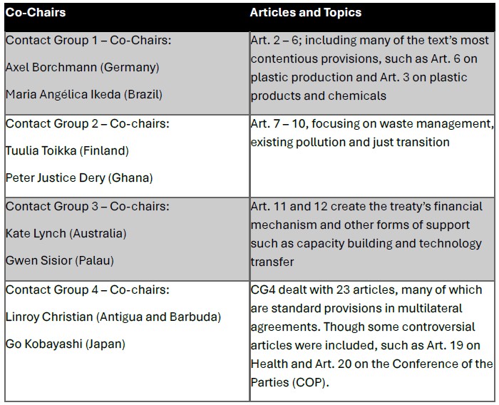 Figure 3: Overview of Contact Groups at INC-5.2