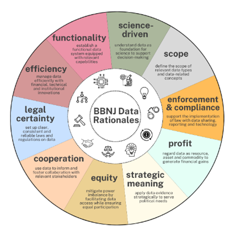 1 - Data Rationals of the BBNJ (Lyu, Langlet-Uranüs, Vadrot 2026)