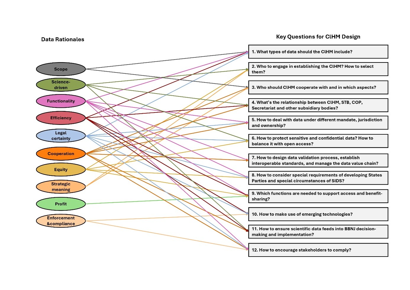 2- 12 key questions for ClHM design