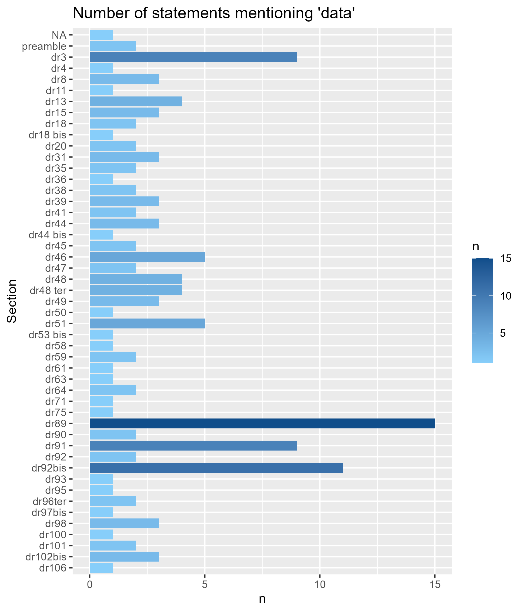 Figure 4: Number of statements mentioning "data" per section of the draft Mining Code during the ISA Council's 30th Session Part and II (2025)