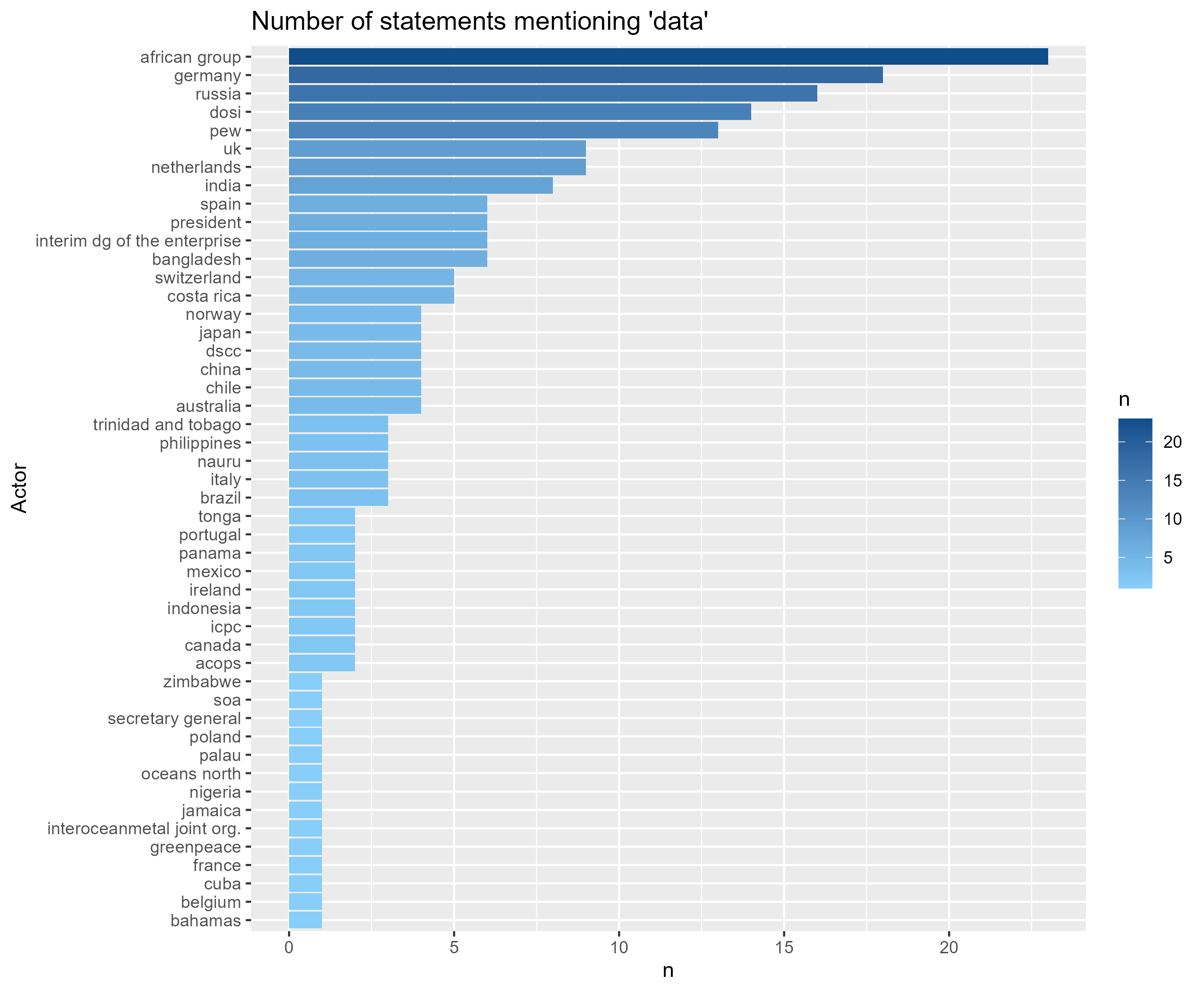 Figure 5: Some delegations are more focused on data than others.Number of statements mentioning "data" per actor during the ISA Council's 30th Session Part I and II and 31st Session Part I (2025-2026)