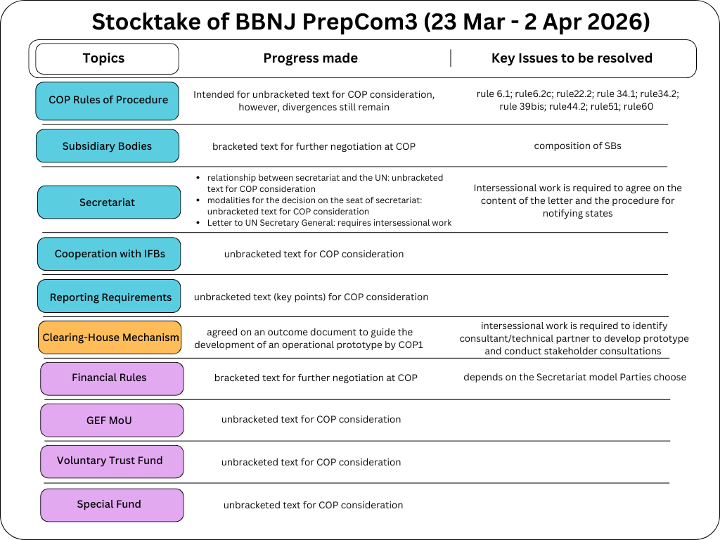 Stocktake of BBNJ PrepCom3 (based on the author’s own observations)