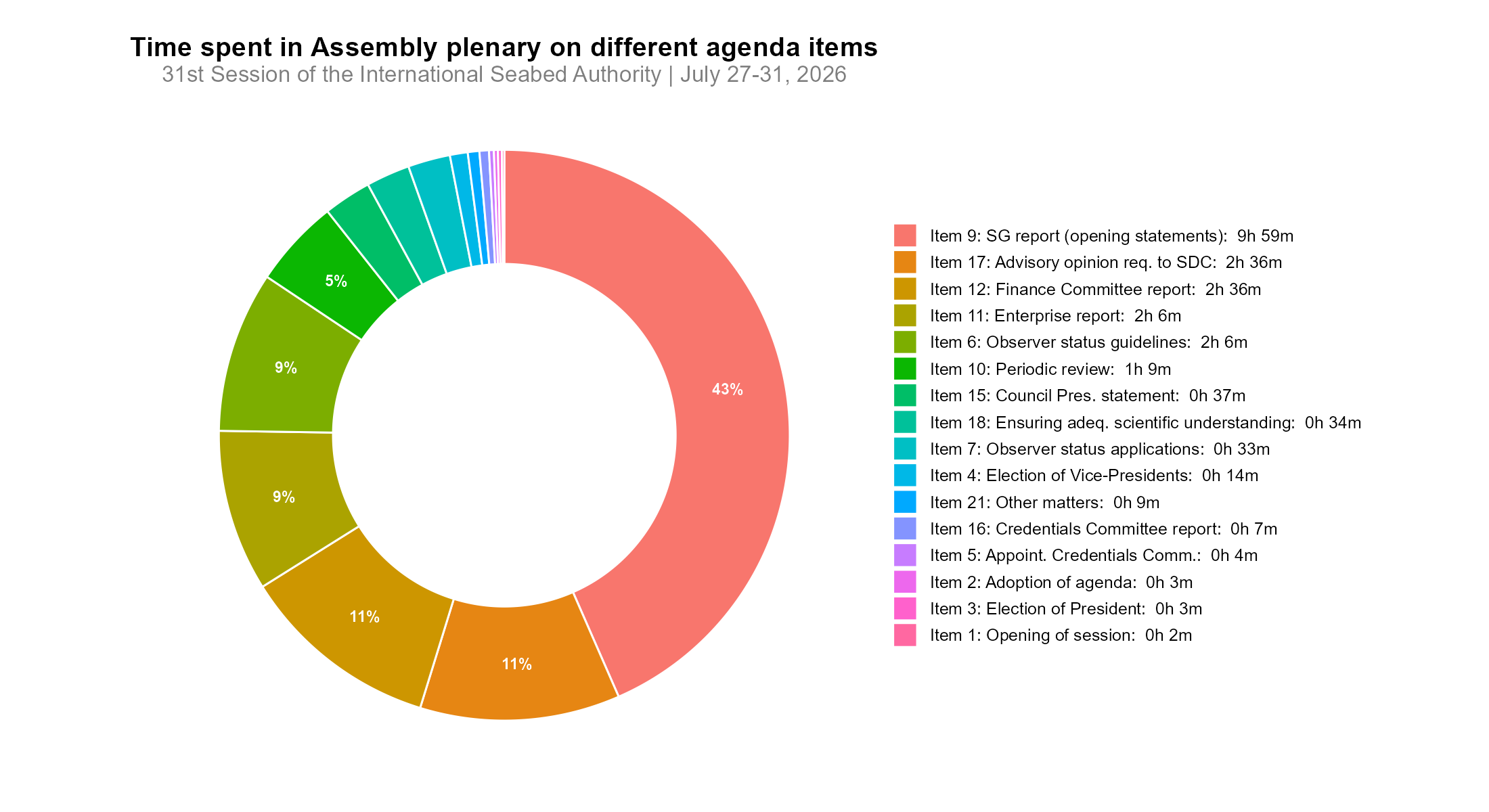 Figure 1: Time spent in Assembly plenary on various agenda items.