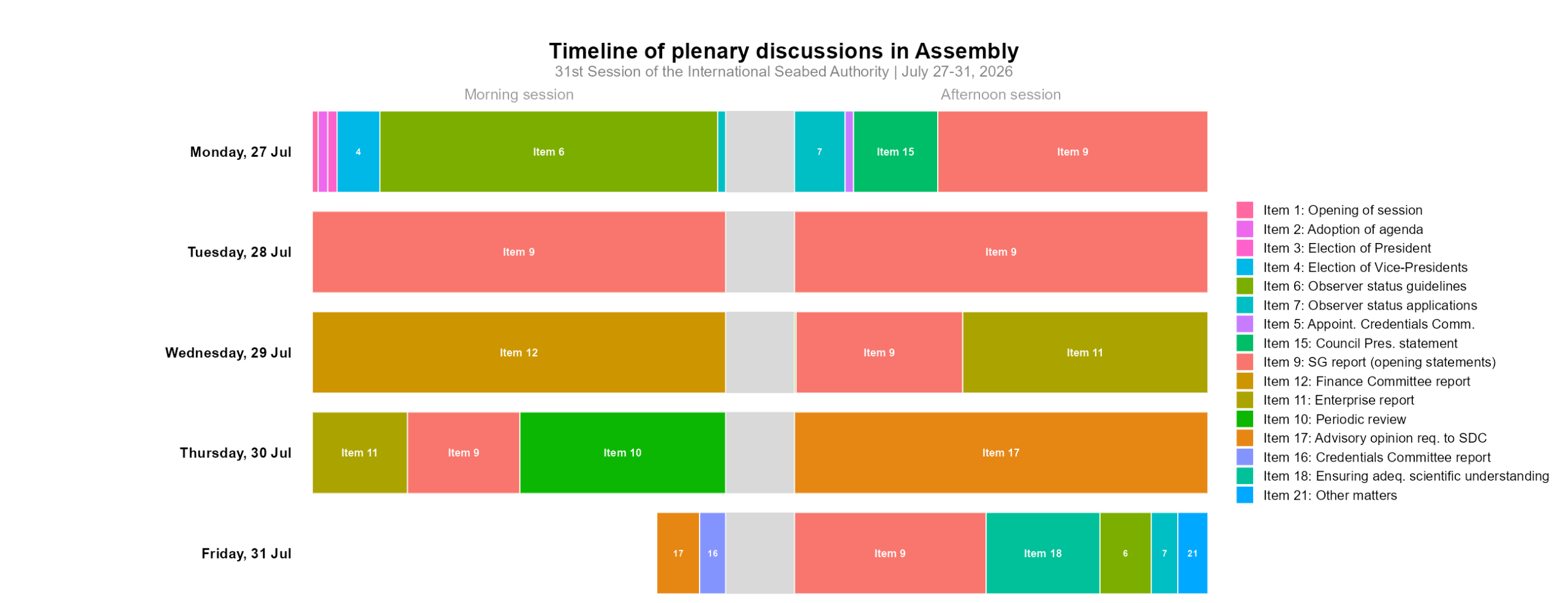 Figure 2: Timeline of agenda items discussed in plenary of Assembly. Most of the morning session on Friday was spent in closed-door informal meetings.